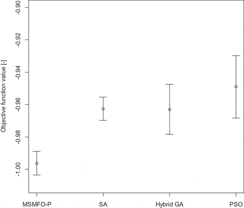 Figure 8. Comparison of objective function values satisfying limits.