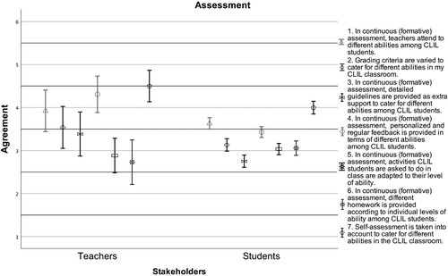 Figure 5. Stakeholder perceptions of diversity-sensitive assessment (1 = strongly disagree; bars represent 95% CI).