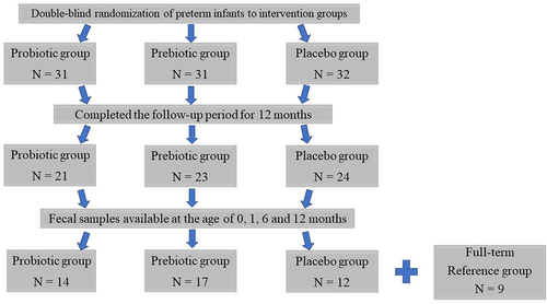 Figure 1. Trial flow of study infants.