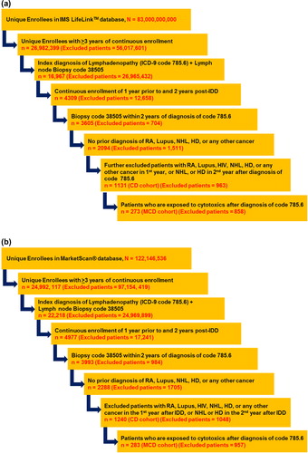 Figure 1. Algorithm used to identify potential Castleman disease (CD) and multicentric CD (MCD) cohorts in (a) IMS LifeLink™ and (b) MarketScan® databases. Patients were also checked for histiocytosis or post-transplant lymphoproliferative disorder within 6 months of index diagnosis date (IDD) to exclude other confounding factors; no patient was found with these indications.