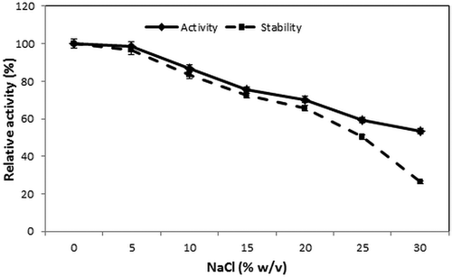 Figure 4. Effect of NaCl concentrations on activity and stability of purified S. not-protease.