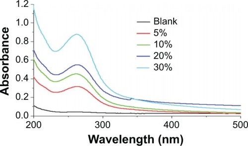 Figure 2 UV-Vis spectra of PCL-P NPs and CAM-PCL-P NPs.Note: UV-Vis spectra are shown at 5 μL/mL, 10 μL/mL, 20 μL/mL, and 30 μL/mL.Abbreviations: CAM-PCL-P NPs, chloramphenicol loaded with poly(ε-caprolactone)-pluronic composite nanoparticles; PCL-P NPs, blank poly(ε-caprolactone)-pluronic composite nanoparticles; UV-Vis, ultraviolet-visible.