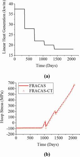Figure 7. Simulation results of (a) power history and (b) hoop stress of cladding for FRACAS and FRACAS-CT.
