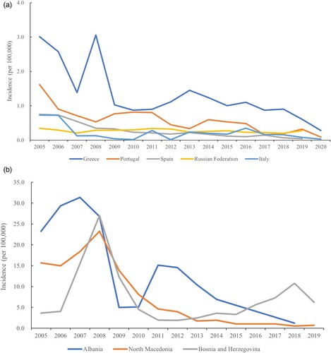 Figure 4. The incidence rate (/100,000) profile in European countries (a and b) with a high disease burden, from 2005 to 2019.Note: the number of cases and the incidence rates of human brucellosis are from public open-source from OIE-WAHIS databases.