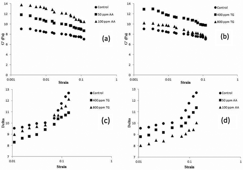 Figure 1. Effect of transglutaminase and ascorbic acid on the rheological properties of GMP gel.