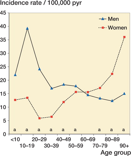 Figure 3. Incidence rates per 100,000 person-years (pyr) of tibial shaft fractures in Sweden during the period 1998-2004, stratified by sex and age group.a p < 0.05, indicating statistically significant incidence rate ratio between men and women.