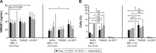 Figure 4 Immunogenic cell death markers were evaluated by ELISA and flow cytometry analysis.