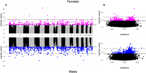 Figure 1. Manhattan and volcano plots of the inverse-variance fixed meta-analysis results for gestational age and placental CpG methylation among EARLI, ELGAN, healthy start, and NHBCS.