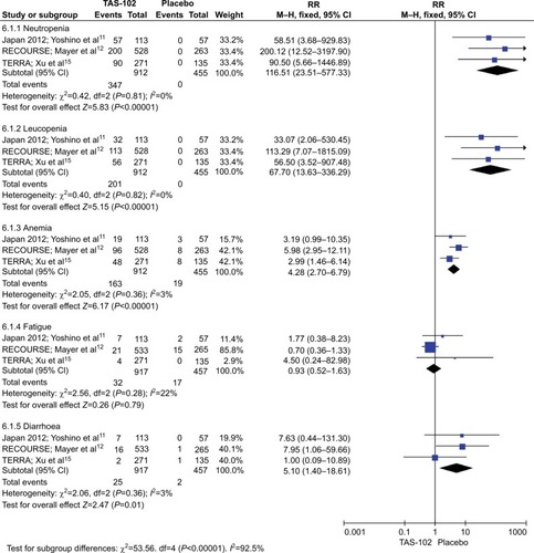 Figure 7 Forest plot for common grade 3 or higher adverse events.Abbreviations: CI, confidence interval; M–H, Mantel–Haenszel; RR, risk ratio.