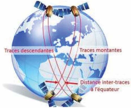 Figure 1. Trajectoire d’un satellite autour du globe. Notions de traces et d’inter-traces.
