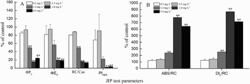 Figure 4. Changes in the JIP test parameters expressed as a percentage of the control when Cylindrospermopsis raciborskii was exposed to various concentrations of linoleic acid for 48 h. A, Absorption flux per RC (ABS/RC) and dissipated energy flux per RC (DI0/RC); B, RC parameters (RC/CS0), parameters related to QA reduction (φP0 and φE0) and performance index based on absorption (PIABS). For more information, see Table 1.