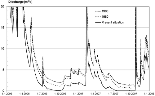 Figure 6. Simulated discharges at the Vrontamas gauge for 1900, 1980 and the present situation.