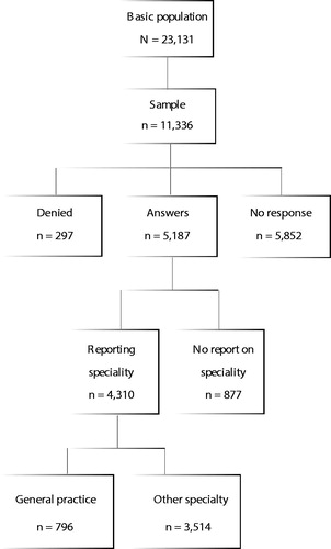 Figure 1. Flow chart of the Finnish Study 2018 population.