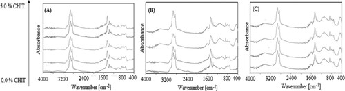 Figure 8. FTIR spectra of bitumen modified with different chitosan contents with the use of 0% (a), 1%(b) and 2%(c) of epichlorohydrin.