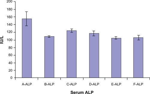 Figure 4 Serum alkaline phosphatase (ALP) level in mice groups A, B, C, D, E, and F after 30 days of treatment.
