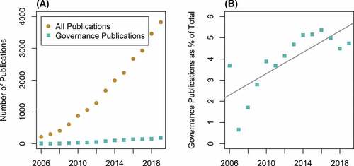 Figure 1. (a) The number of publications on ES (brown dots) and of publications including the terms ‘governance’ and ‘ecosystem services’ in their abstract (blue square). (b) The percentage of all ES publications that include governance has increased over time (P = 0.001). The gray line shows a best fit line from a linear regression