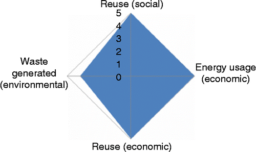 Figure 4 Risk prioritisation manufacturing phase.