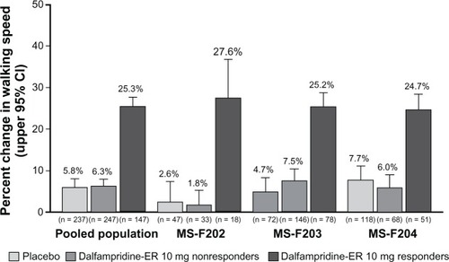 Figure 2 Average percent change from baseline during the treatment period in walking speed among dalfampridine extended release (ER) responders relative to placebo group and dalfampridine-ER nonresponders in the pooled analysis and component studies (modified intent-to-treat population).Citation66