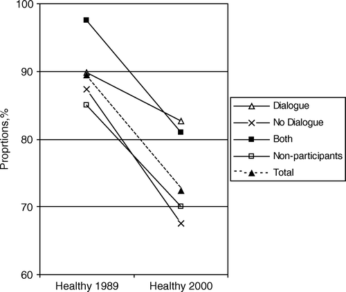 Figure 1.  Proportions (%) of healthy individuals by health screening groups in 1989 and 2000.