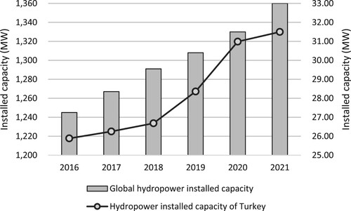 Figure 1. Total installed capacity of hydropower plants in Turkey and the world.