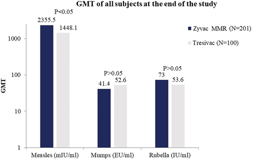 Figure 1. Post immunization geometric mean titers (GMT) of anti-measles, anti-mumps, and anti-rubella IgG antibodies (adapted from: Sood A, Mitra M, Joshi HA, et al. Immunogenicity and safety of a novel MMR vaccine (live, freeze-dried) containing the Edmonston-Zagreb measles strain, the Hoshino mumps strain, and the RA 27/3 rubella strain: results of a randomized, comparative, active controlled phase III clinical trial. Human vaccines & immunotherapeutics. 2017;13(7):1523–1530)Citation11.