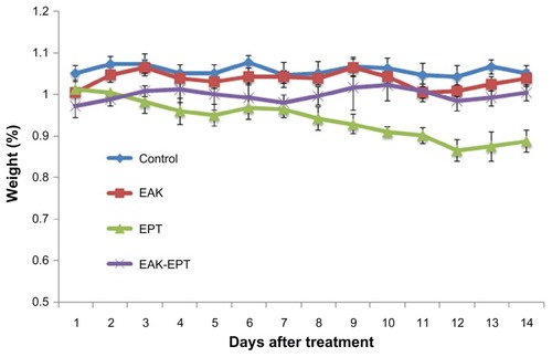 Figure 10 Mouse body weight in four groups during 14 days (n = 6).