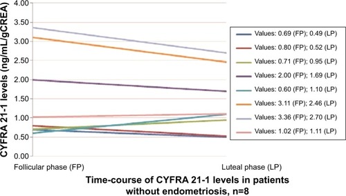 Figure 4 Time course of CYFRA 21-1 levels in patients without endometriosis.