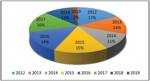 Figure 2. Summary of RTAs yearly