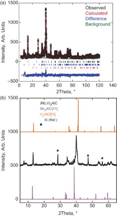 Figure 3. XRD pattern of (Nb0.5, V0.5)2AlC sample: (a) observed (black crosses), Rietveld generated (red lines) and difference between the two (blue lines). The black, blue and red ticks below the pattern represent the peak positions of the 211 phase, 413 phase and Al3Nb phase, respectively; (b) shown in center. The two other patterns were generated by Materials Studio assuming LPs listed in Table 4 for Nb2AlC [Citation37] and V2AlC.[Citation49]