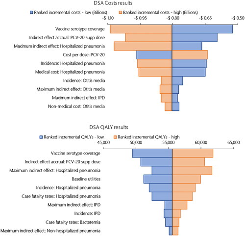 Figure 2. Results of the deterministic sensitivity analysis. (a) Cost results. Costs are displayed in billions. (b) QALY results. Abbreviations. DSA, deterministic sensitivity analysis; IPD, invasive pneumococcal disease; PCV20, 20-valent pneumococcal conjugate vaccine; QALY, quality-adjusted life year; SOC, standard of care.