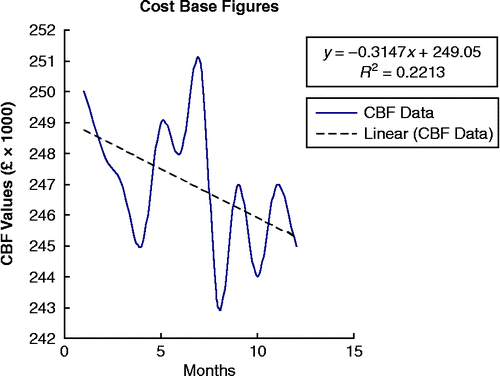 Figure 3 Cost base time series information with linear LSE data fit.