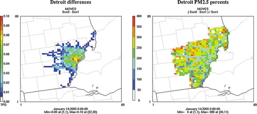Figure 10. Effect of using MOVES2010 exhaust emission rates on PM emissions for a Friday in January 2005 for Detroit (left, tons per day difference; right, % change from MOBILE6).