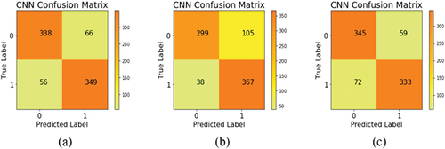 Figure 5. Accuracy matrices for the CNN models with sole input feature from aerial orthophotos and their related spectral indexes respectively. The inputs feature for model (a) is NAIP orthophotos, (b) is NDVI, (c) is NDWI.