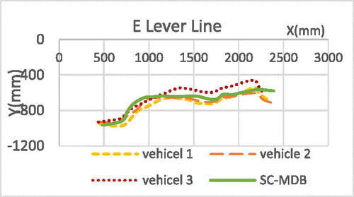 Figure A10. Horizontal structural deformation of vehicle E lever line.