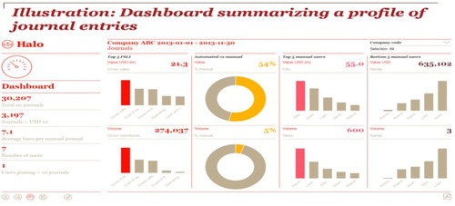 Figure 1. PwC’s Halo dashboard showing the posting of journal entries (PwC, Citation2017, p. 3)