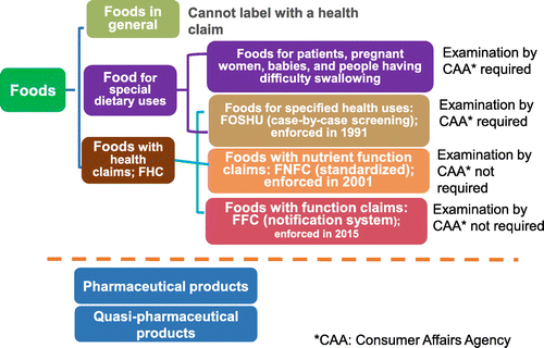 Figure 1. Classification of orally ingested products in Japan.