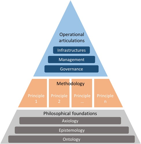 Figure 1. Urban water paradigm framework, encompassing three main categories and seven themes. Philosophical foundations (grey) provide the basis for methodological principles (orange), which further supports the operational articulations of UWSs (blue).