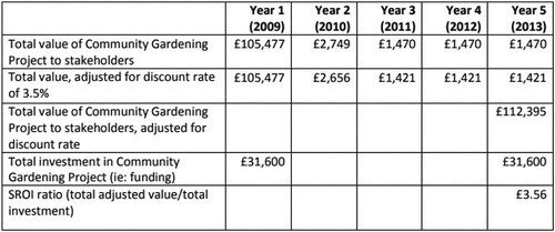 Figure 2. A social return of investment study of a city farm in England (FCFCG Citation2009, p. 21).