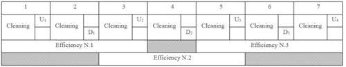 Figure 4. Schedule of the samplings for one single measurement of efficiency.