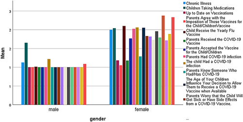 Figure 1 Analyzing medical records of children, attitudes, and awareness of parents concerning gender.