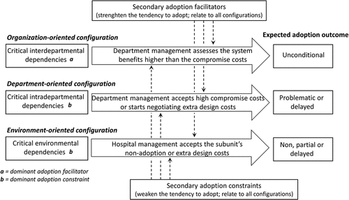 Figure 2. A diagnostic system model of subunit-level characteristics shaping EHR adoption.