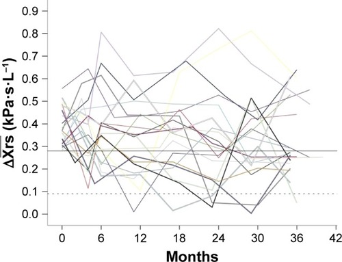 Figure 1 Timeplot illustrating the variability of ΔXrs¯ measurements (splines) over the course of the study shown in the first 20 patients with COPD with complete visits, defined as having EFLT at baseline (ΔXrs¯>0.28kPa⋅s⋅L−1). The dotted line is set at 0.09 kPa·s·L−1, the upper limit of normal and the solid line at EFLT.