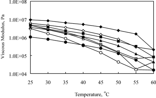 Figure 4. Effect of fat (◊: 15.3%, □: 28.4%, ▵: 37.3%, ○: 45.6% FDM) on the viscous modulus (G ″) for 2‐wk‐old Cheddar cheese during heating and cooling (open symbols = heating and solid symbols = cooling).