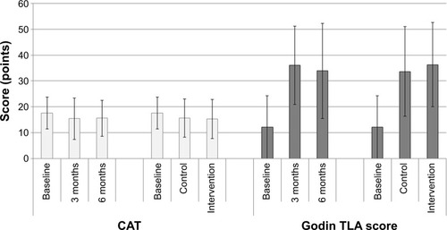 Figure 4 Secondary objectives: CAT (COPD Assessment Test) score and Godin TLA (Total Leisure Activity) score after 3 and after 6 months, and after intervention and control period compared to baseline, n=44.