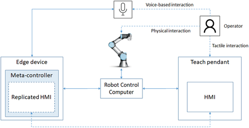 Figure 5. Speech-based robot control and programming for a Universal Robot using a meta-controller hosted on an edge device.