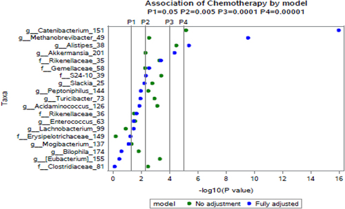 Figure 3 Significantly differentially abundant taxa (p < 5% significance threshold) between the neoADJ (n = 16) vs. non-neoADJ groups (n = 17). The x-axis indicates the minus log transformed p values, so that values further to the right indicate greater statistical significance. NBMM analyses were used in both models: the unadjusted (model 1, green) and fully adjusted (adjusted for weight changes, days between baseline and final fecal collection, and last antibiotics use) (model 4, blue).