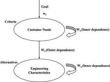 FIGURE 3 The analytic network process representation of quality function deployment.