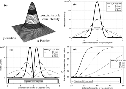 FIG. 2 Physical depiction of a 2-Dimensional Gaussian (2DG) distribution plot. (a) Particle intensity (particles/cm2) and probability density function (PDF) at any one distance from the lens exit is assumed to follow this 2-D Gaussian, and drop off radially outward from the center axis. (b) Attenuation density function, which is the 1-D PDF obtained as the partial integral of the 2-D Gaussian PDF for a given value of x along the y-axis, for all the values of y comprised by the vaporizer. The areas under each curve are normalized to one another. (c) Radial density function, which is the 1-D integrated probability-density function (PDF) for all azimuthal angles, θ, around a circle for a 2-D Gaussian distribution. The integrated area under each curve is conserved. (d) Cumulative 1-D PDF (integral between r = 0 and a given radius) of the distributions shown in (c). These distributions represent the fraction of the particles that impact the vaporizer at a radial location below a certain value for each particle beam diameter. Note that some curves do not reach unity until beyond the end of the vaporizer for larger beam widths. For a distance equal to the radius of the vaporizer this graph gives directly E s .