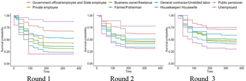 Figure 7. Survival probability of workers in different occupational groups over the three survey periods.Source: authors' calculations.