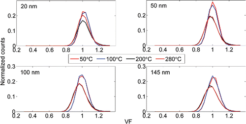 Figure 5. The Volatility Factor (VF) distributions of NaCl particles with different thermal denuder temperatures.